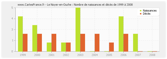 Le Noyer-en-Ouche : Nombre de naissances et décès de 1999 à 2008